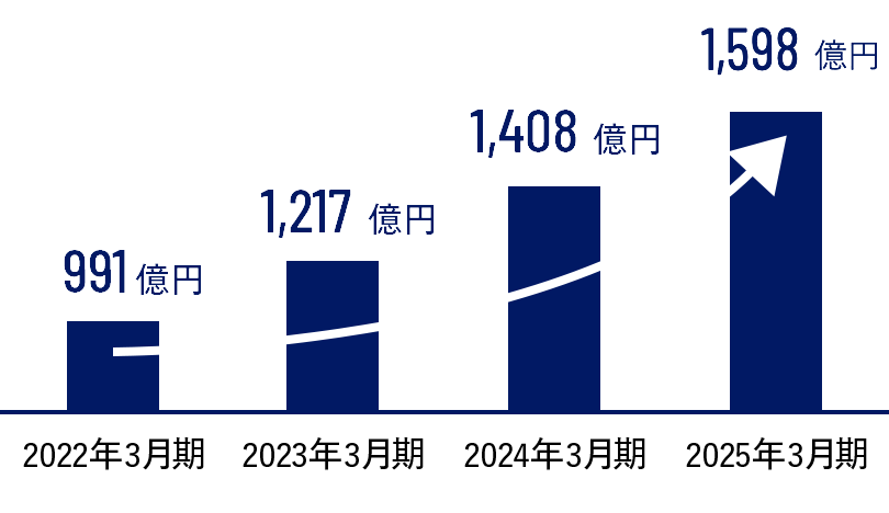 アビームコンサルティング連結売上高