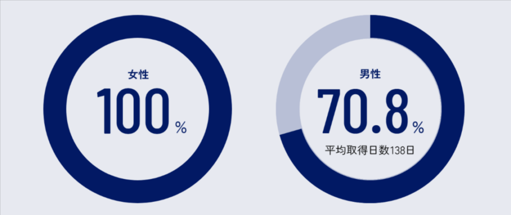 アビーム育休取得率