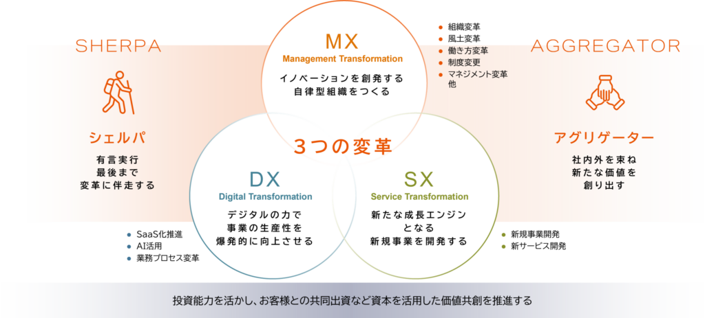 シグマクシス3つの変革